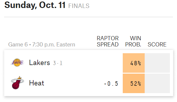 NBA Finals 2020: Lakers vs Heat Predictions