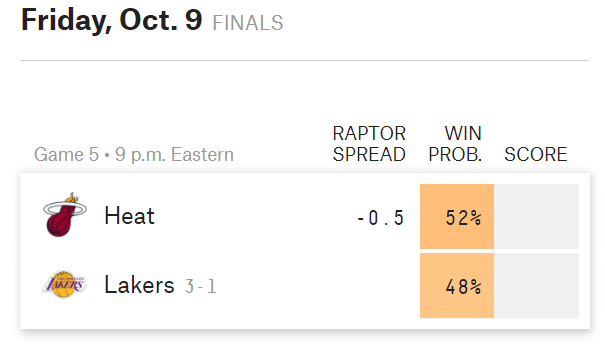 NBA Finals 2020: Lakers vs Heat Predictions